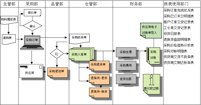 乐动体育-乐动（中国）一站式服务官方网站软件是如何帮助企业实现采购流程管控的?
